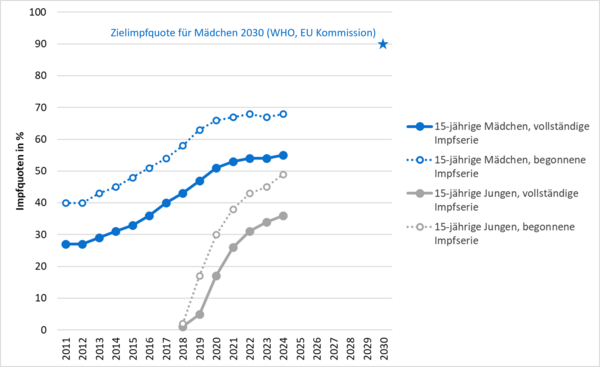 HPV-Impfquoten von Mädchen und Jungen in Deutschland 2011-2024. HPV-Impfquoten bei 15-jährigen Mädchen und Jungen in Deutschland zwischen 2011 und 2024.