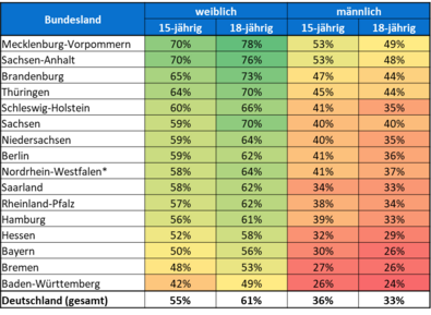 HPV-Impfquoten (vollständige Impfserie) von Mädchen und Jungen nach Alter und Bundesland im Jahr 2024. HPV-Impfquoten von 15- und 18-jährigen Mädchen und Jungen nach Bundesland im Jahr 2024.