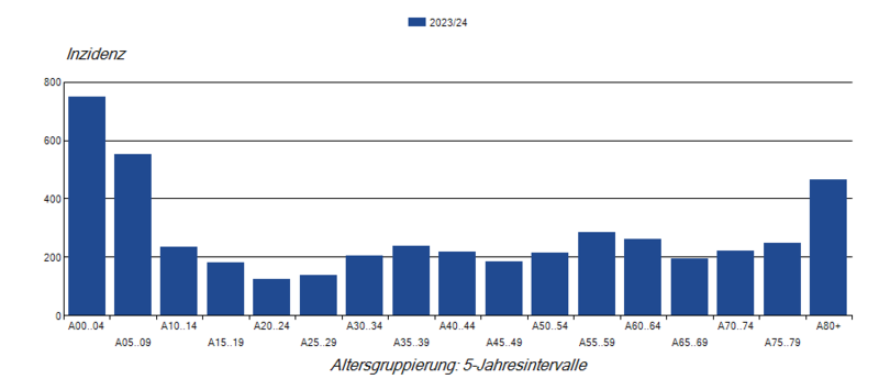 Säulendiagramm Laborbestätigte Influenza-Meldefälle pro 100.000 Einwohner nach Alter in der Saison 2023/24