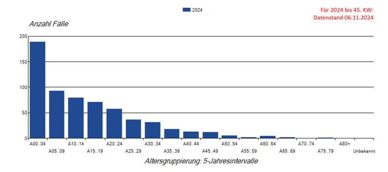 Säulendiagramm Masernfälle nach Alter im Jahr 2024