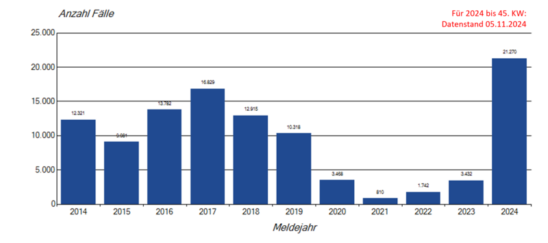 Säulendiagramm jährliche Keuchhustenmeldungen seit 2014