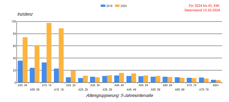 Säulendiagramm Keuchhustenmeldungen (Inzidenz) nach Altersgruppe 