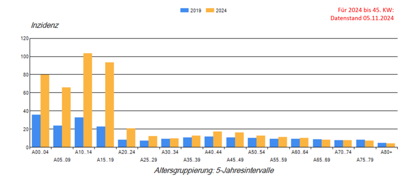 Säulendiagramm Keuchhustenmeldungen (Inzidenz) nach Altersgruppe 