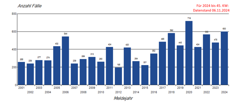 Säulendiagramm jährliche Meldungen von FSME-Meldefällen seit 2001