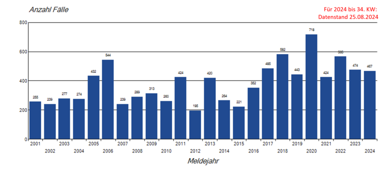 Säulendiagramm jährliche Meldungen von FSME-Meldefällen seit 2001