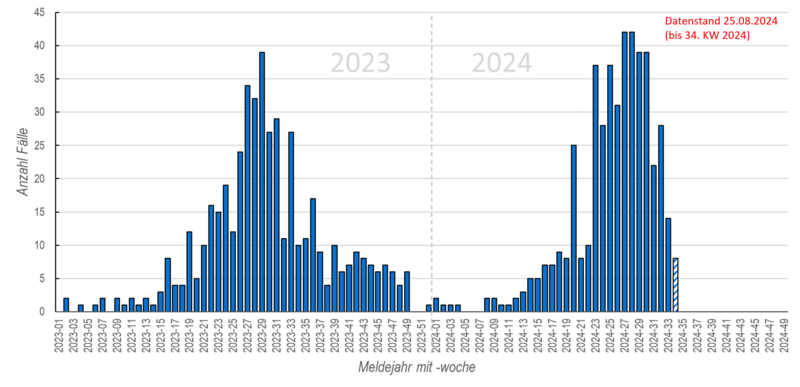 Säulendiagramm der wöchentlichen FSME-Meldungen in den Jahren 2022 und 2023