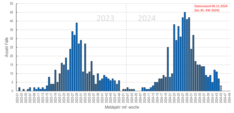 Säulendiagramm der wöchentlichen FSME-Meldungen in den Jahren 2022 und 2023