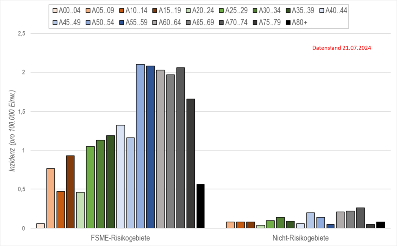 Säulendiagramm FSME-Fälle 2022 pro 100.000 Einwohner je Altersgruppe in FSME-Risikogebieten und den restlichen Kreisen